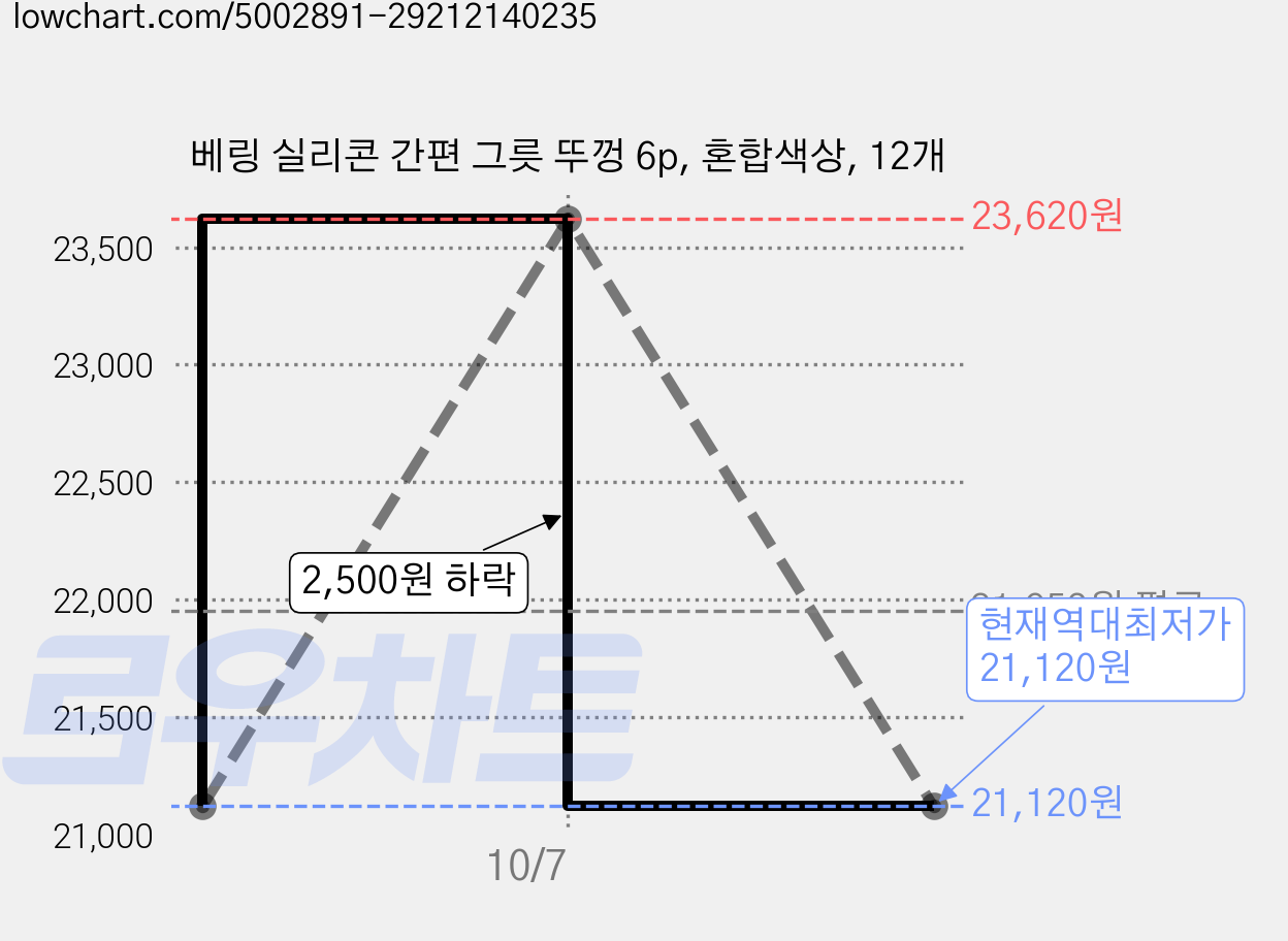 베링 실리콘 간편 그릇 뚜껑 6p, 혼합색상, 12개 가격 변동 차트, 현재가 21,120원, 역대최저가