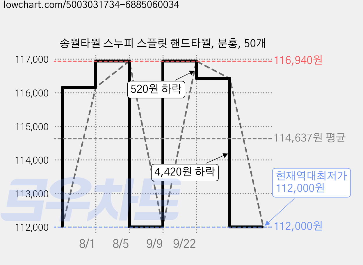 송월타월 스누피 스플릿 핸드타월, 분홍, 50개 가격 변동 차트, 현재가 112,000원, 역대최저가