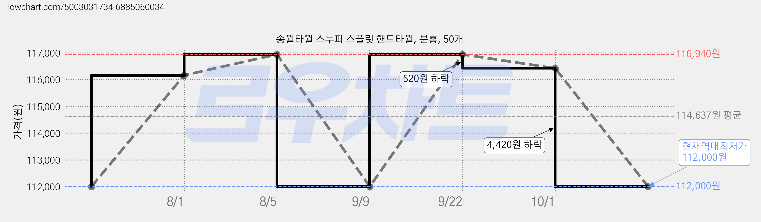 송월타월 스누피 스플릿 핸드타월, 분홍, 50개 가격 변동 차트, 현재가 112,000원, 역대최저가