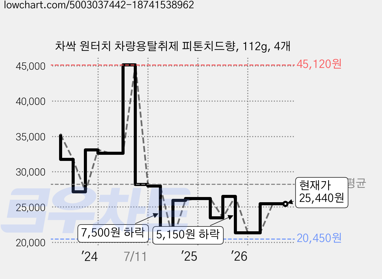차싹 원터치 차량용탈취제 피톤치드향, 112g, 4개 가격 변동 차트, 현재가 25,440원, 관측 최저가 20,450원
