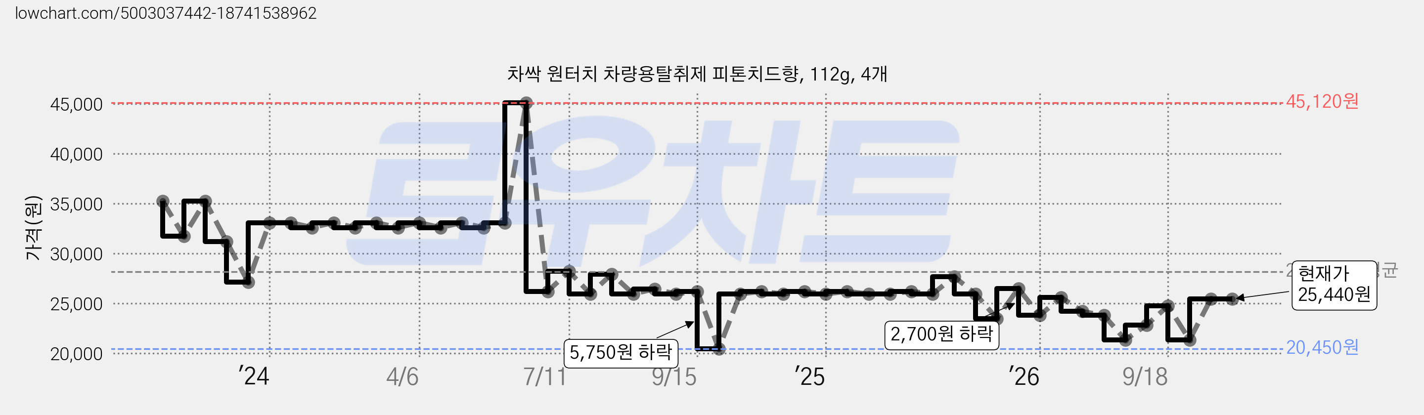 차싹 원터치 차량용탈취제 피톤치드향, 112g, 4개 가격 변동 차트, 현재가 25,440원, 관측 최저가 20,450원