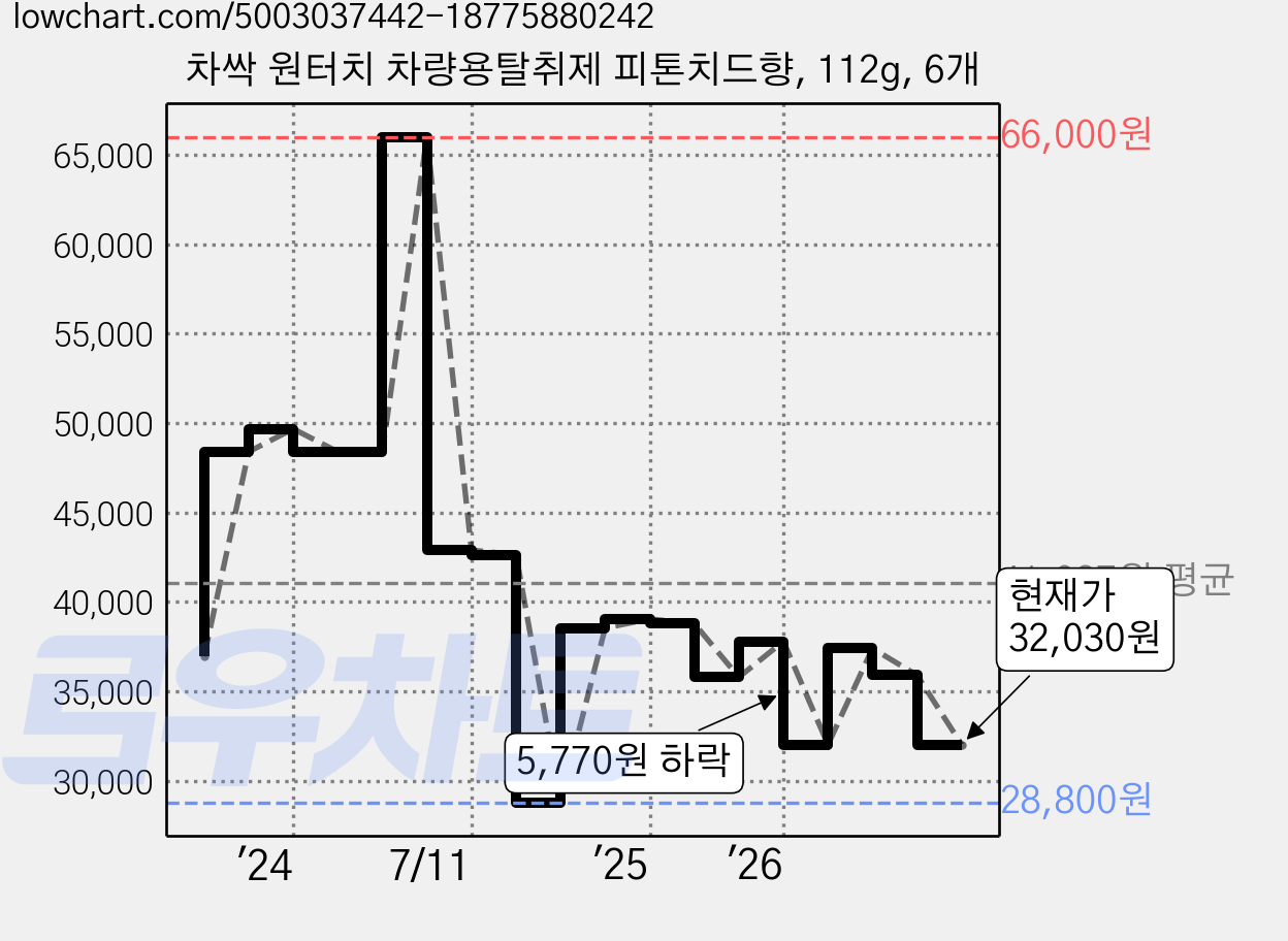 차싹 원터치 차량용탈취제 피톤치드향, 112g, 6개 가격 변동 차트, 현재가 32,030원, 관측 최저가 28,800원