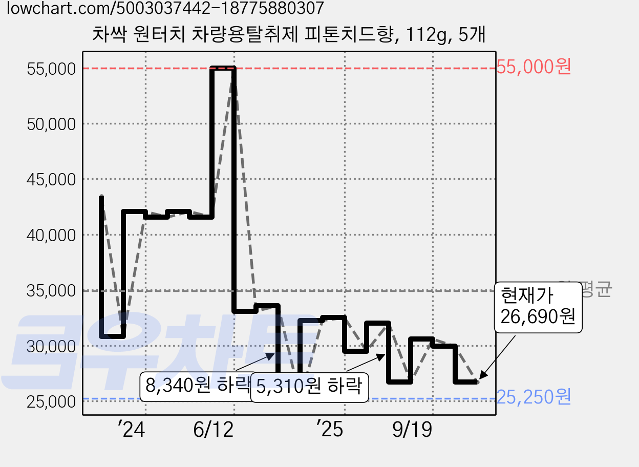 차싹 원터치 차량용탈취제 피톤치드향, 112g, 5개 가격 변동 차트, 현재가 26,690원, 관측 최저가 25,250원