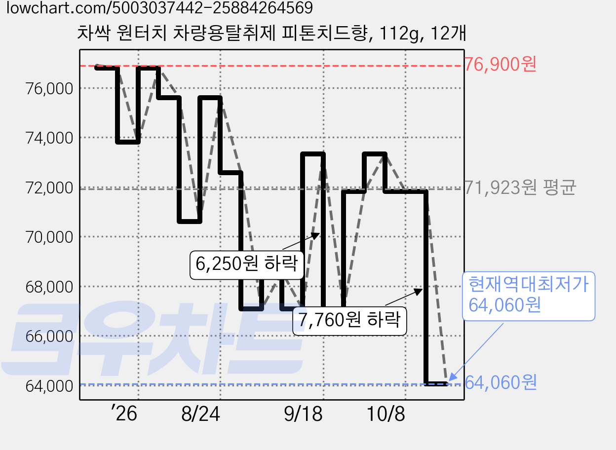 차싹 원터치 차량용탈취제 피톤치드향, 112g, 12개 가격 변동 차트, 현재가 64,060원, 역대최저가