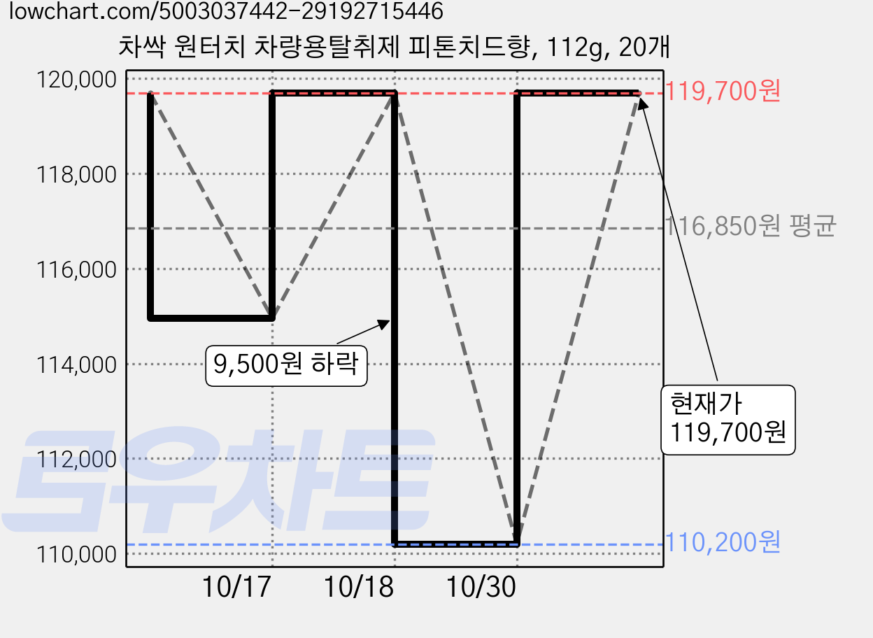 차싹 원터치 차량용탈취제 피톤치드향, 112g, 20개 가격 변동 차트, 현재가 119,700원, 관측 최저가 110,200원