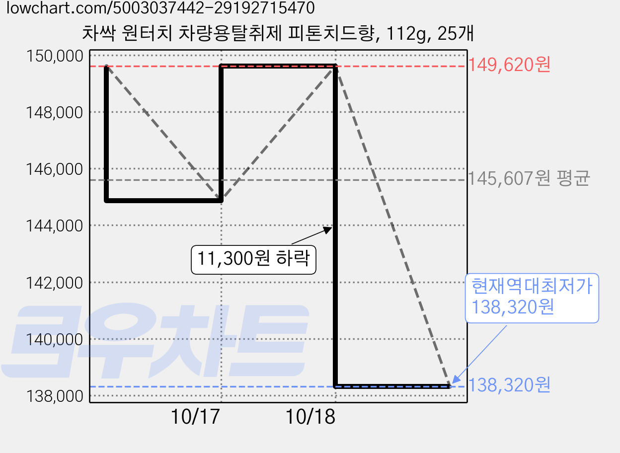 차싹 원터치 차량용탈취제 피톤치드향, 112g, 25개 가격 변동 차트, 현재가 138,320원, 역대최저가