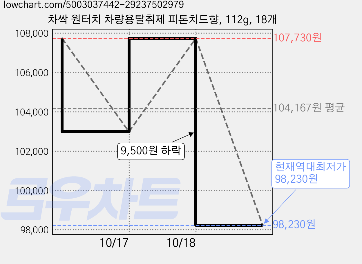 차싹 원터치 차량용탈취제 피톤치드향, 112g, 18개 가격 변동 차트, 현재가 98,230원, 역대최저가