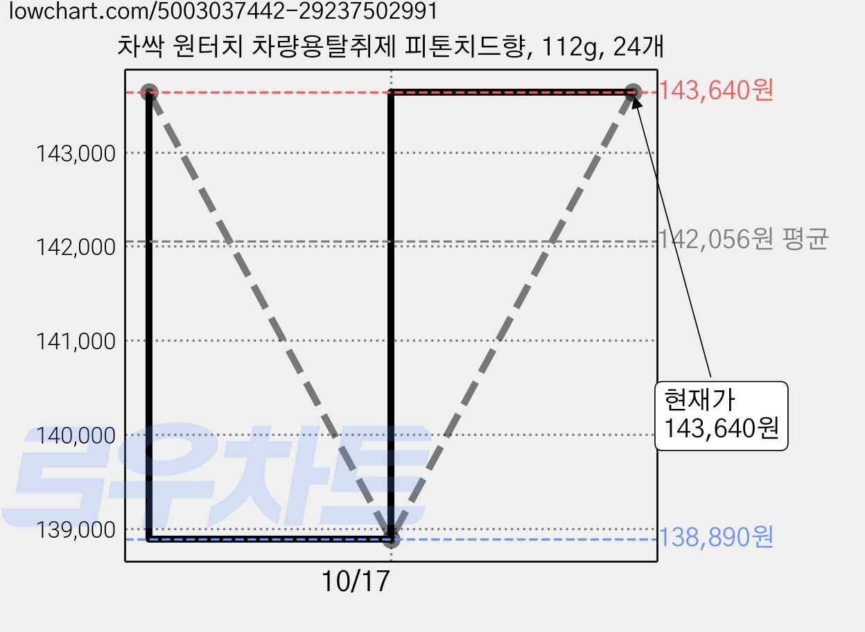 차싹 원터치 차량용탈취제 피톤치드향, 112g, 24개 가격 변동 차트, 현재가 143,640원, 관측 최저가 132,780원