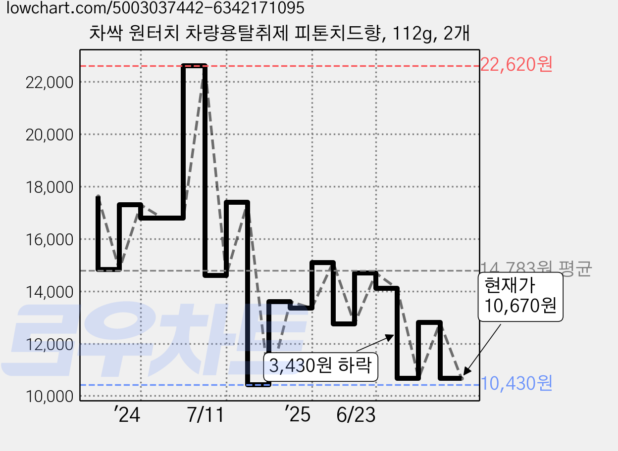 차싹 원터치 차량용탈취제 피톤치드향, 112g, 2개 가격 변동 차트, 현재가 10,670원, 관측 최저가 10,430원