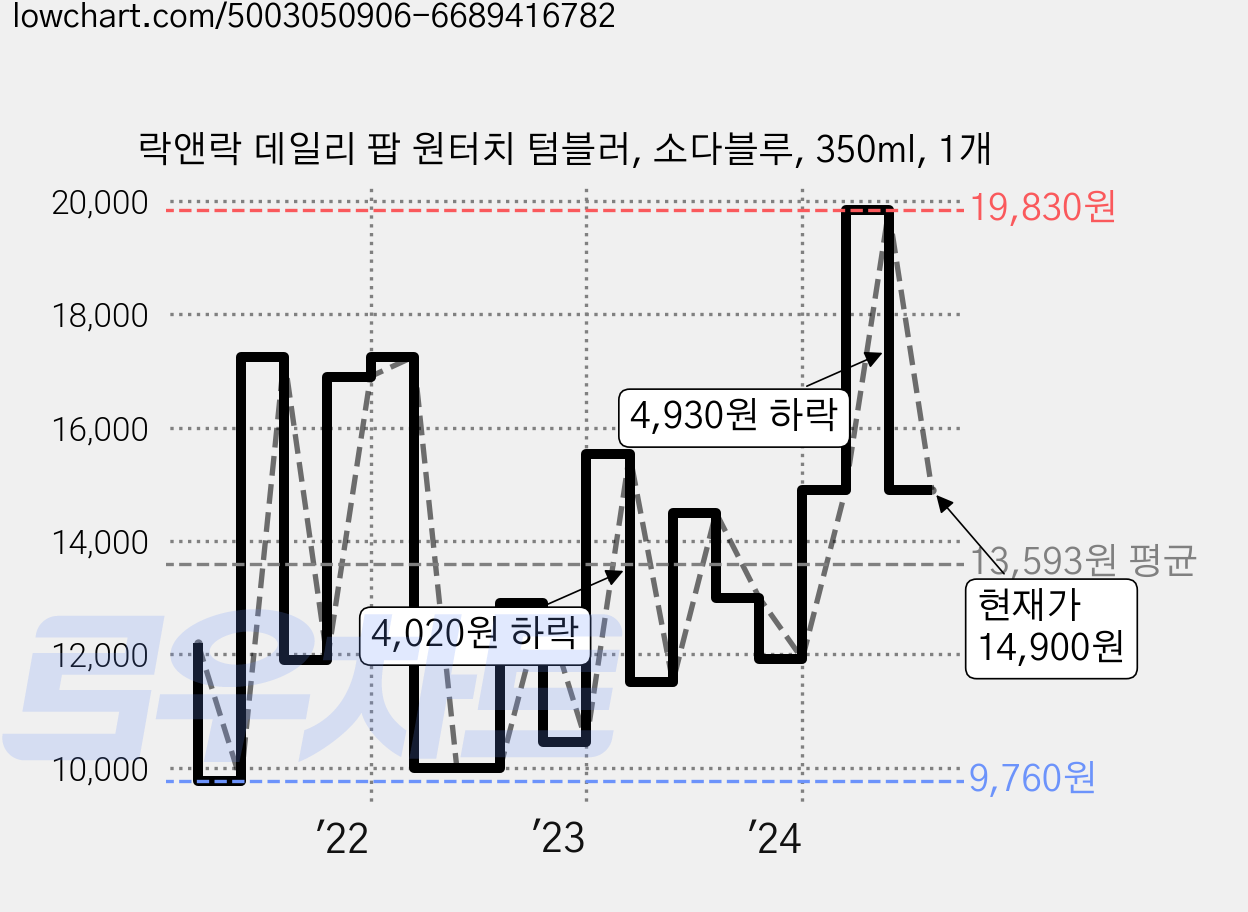 락앤락 데일리 팝 원터치 텀블러, 소다블루, 350ml, 1개 가격 변동 차트, 현재가 14,900원, 관측 최저가 9,760원