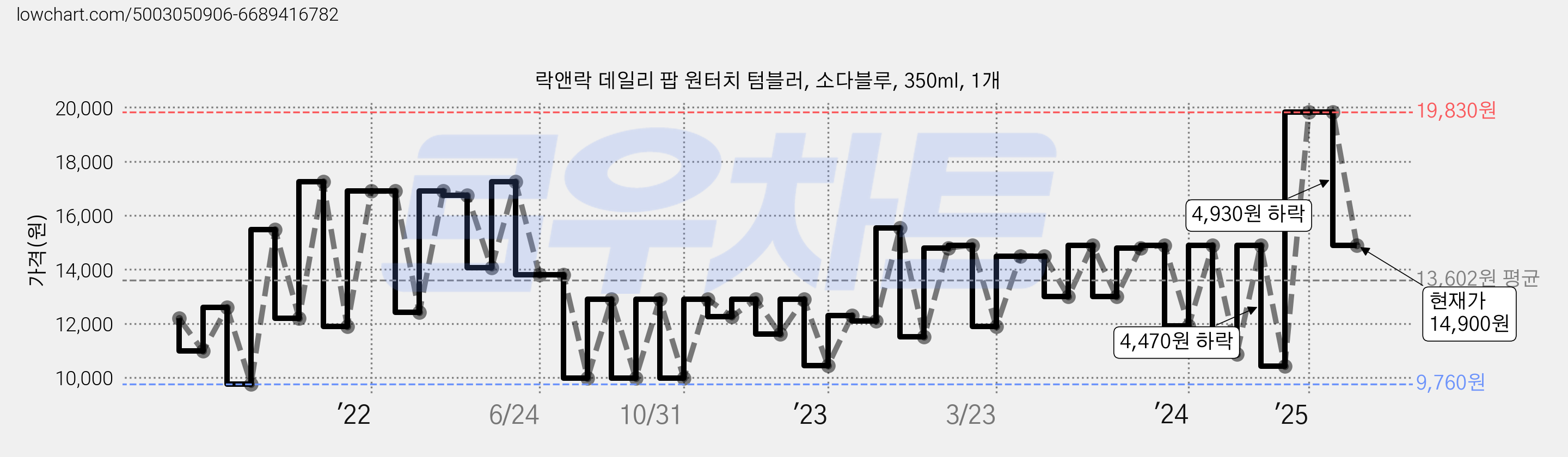 락앤락 데일리 팝 원터치 텀블러, 소다블루, 350ml, 1개 가격 변동 차트, 현재가 14,900원, 관측 최저가 9,760원