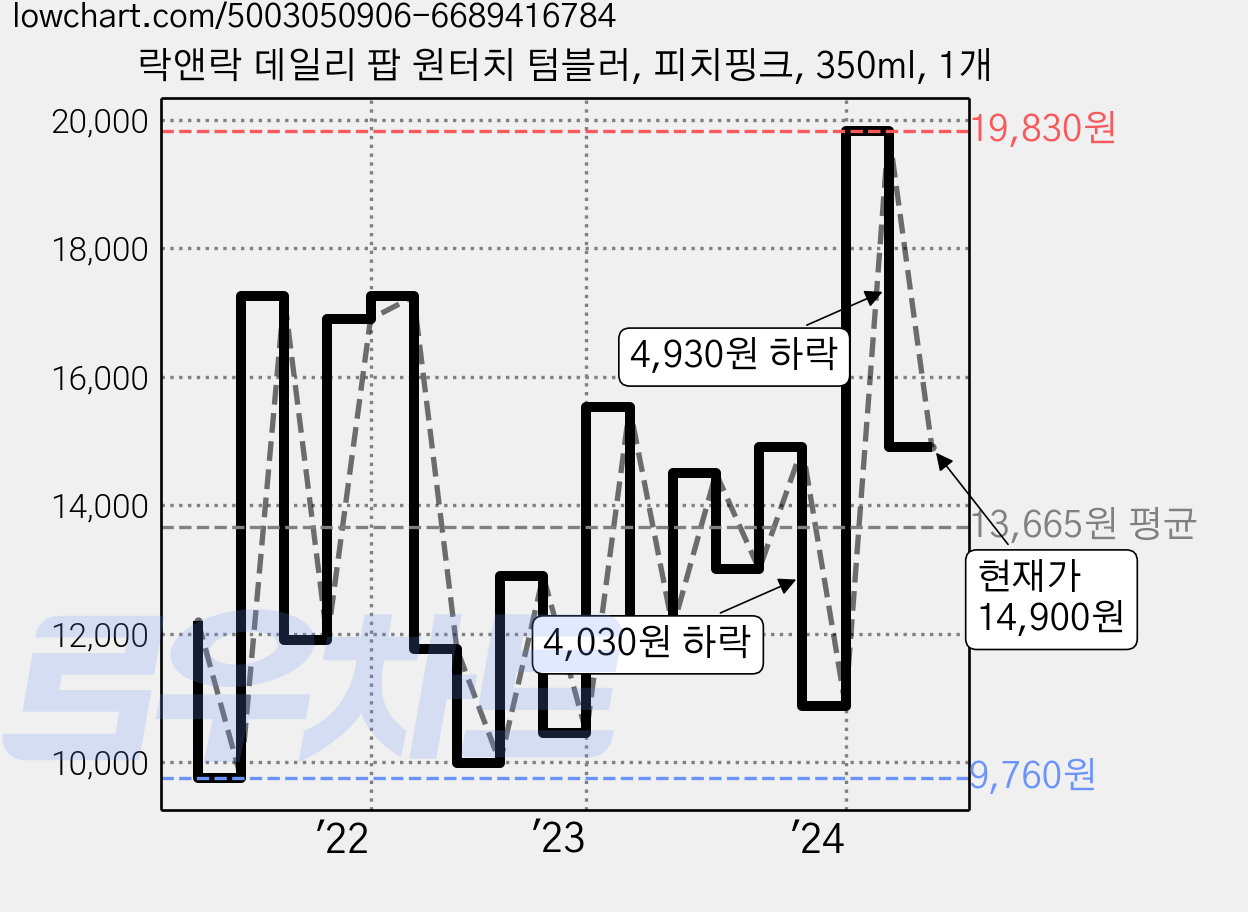 락앤락 데일리 팝 원터치 텀블러, 피치핑크, 350ml, 1개 가격 변동 차트, 현재가 14,900원, 관측 최저가 9,760원
