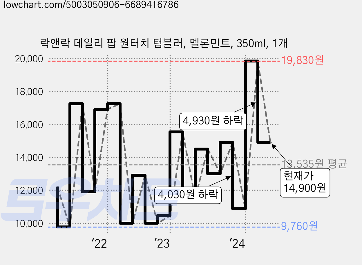 락앤락 데일리 팝 원터치 텀블러, 멜론민트, 350ml, 1개 가격 변동 차트, 현재가 14,900원, 관측 최저가 9,760원