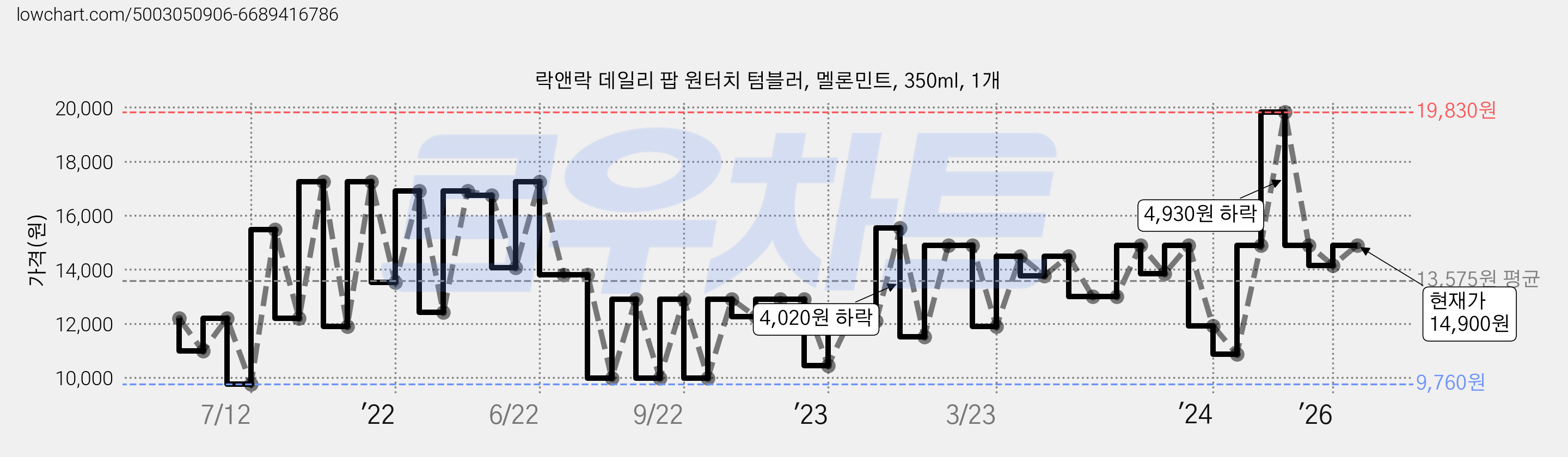 락앤락 데일리 팝 원터치 텀블러, 멜론민트, 350ml, 1개 가격 변동 차트, 현재가 14,900원, 관측 최저가 9,760원