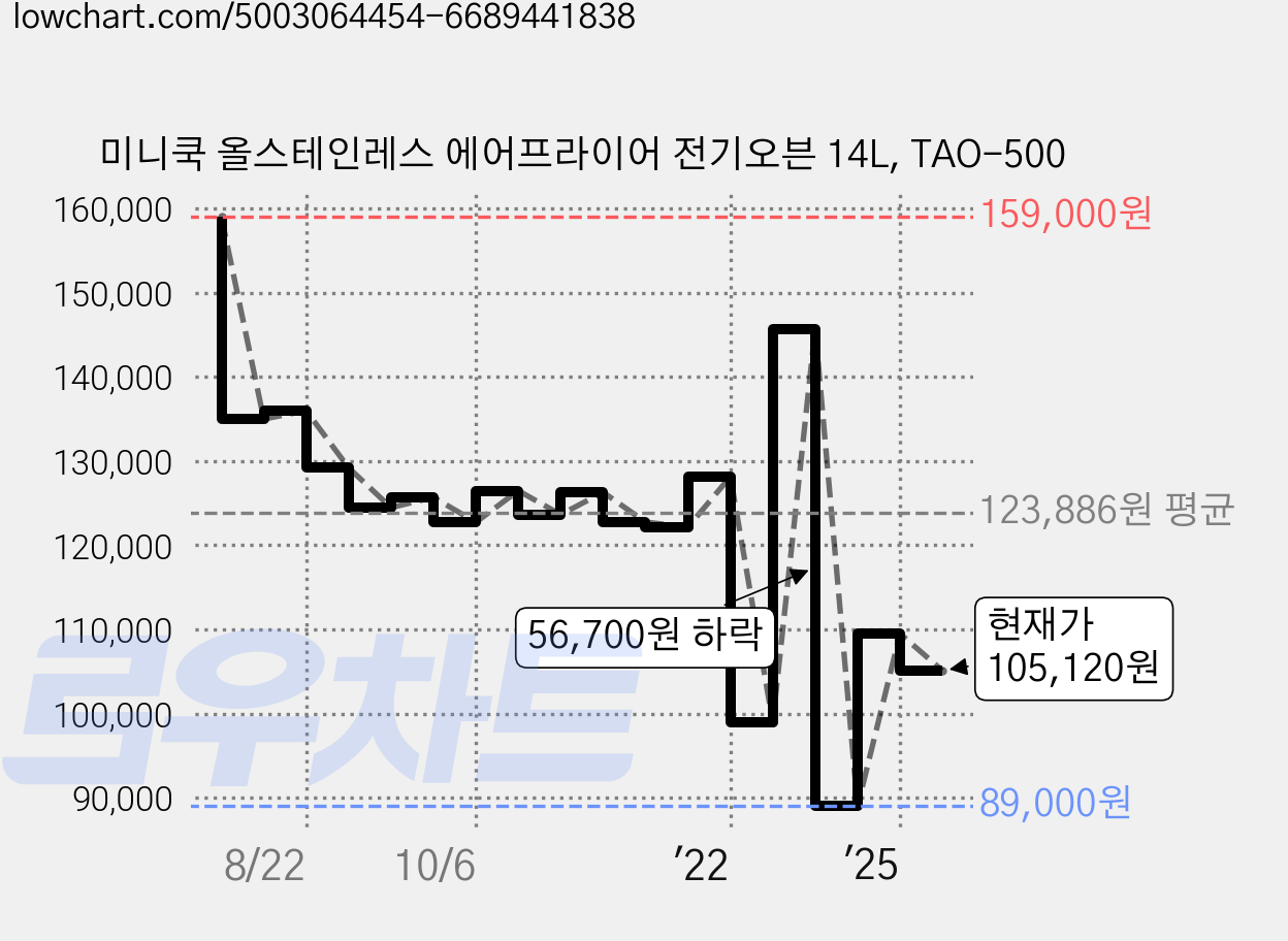 미니쿡 올스테인레스 에어프라이어 전기오븐 14L, TAO-500 가격 변동 차트, 현재가 104,030원, 관측 최저가 84,550원