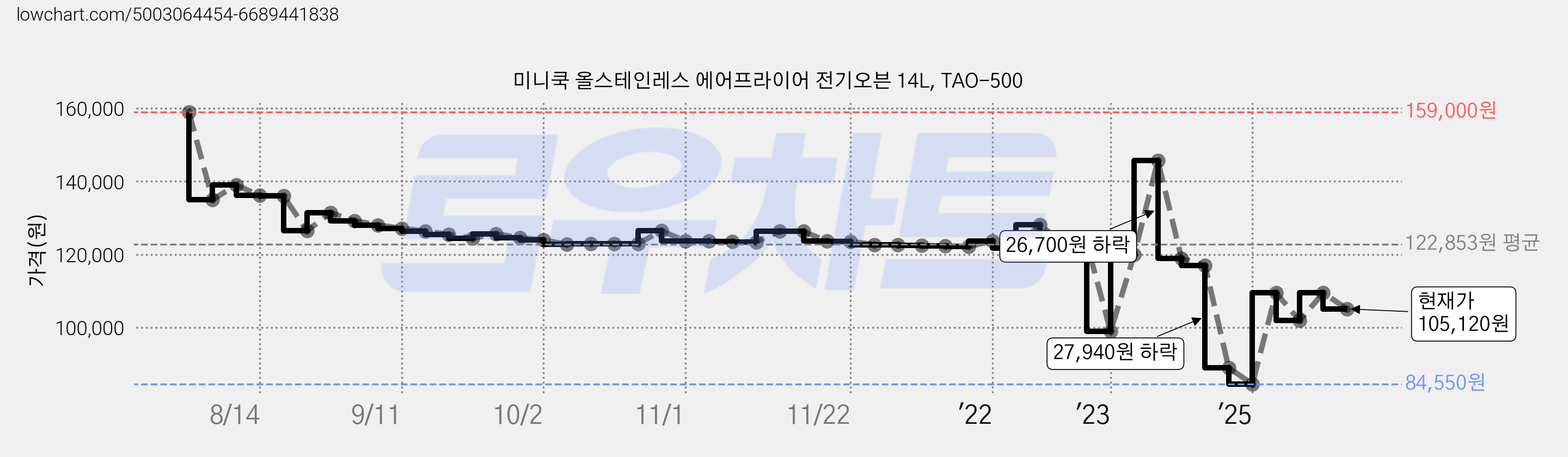 미니쿡 올스테인레스 에어프라이어 전기오븐 14L, TAO-500 가격 변동 차트, 현재가 104,030원, 관측 최저가 84,550원