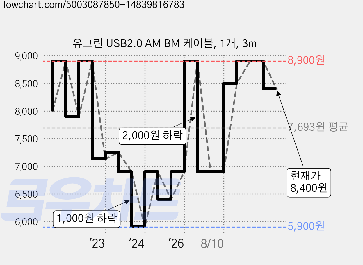 유그린 USB2.0 AM BM 케이블, 1개, 3m 가격 변동 차트, 현재가 8,400원, 관측 최저가 5,900원
