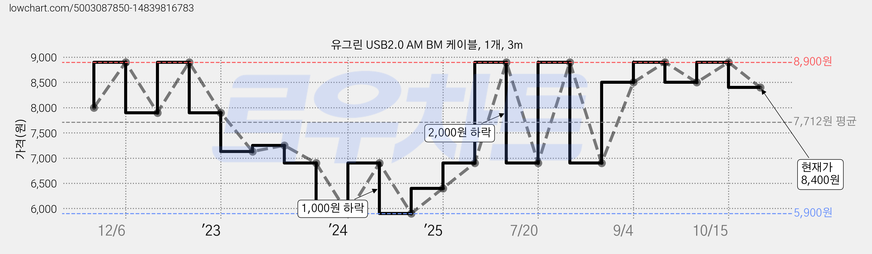 유그린 USB2.0 AM BM 케이블, 1개, 3m 가격 변동 차트, 현재가 8,400원, 관측 최저가 5,900원