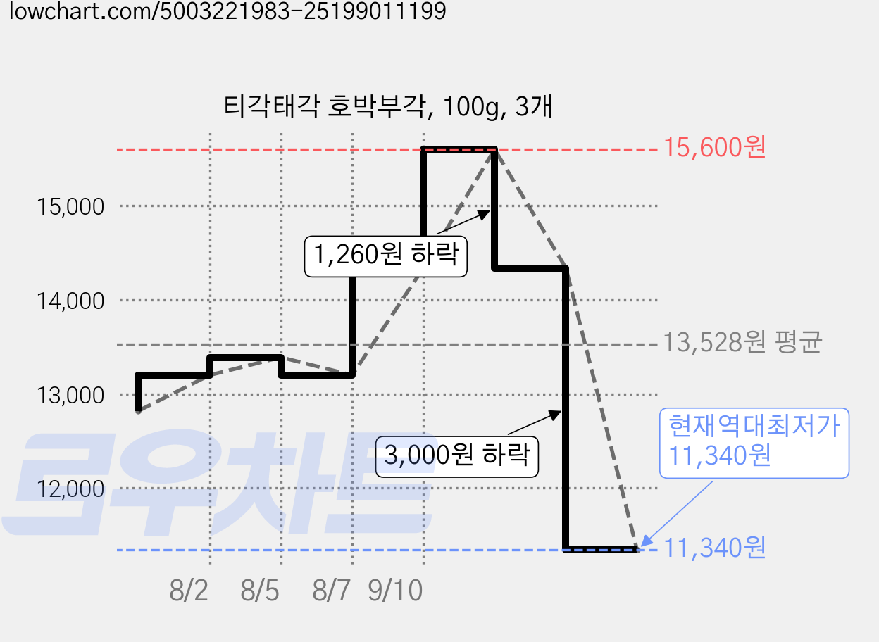 티각태각 호박부각, 100g, 3개 가격 변동 차트, 현재가 11,340원, 역대최저가