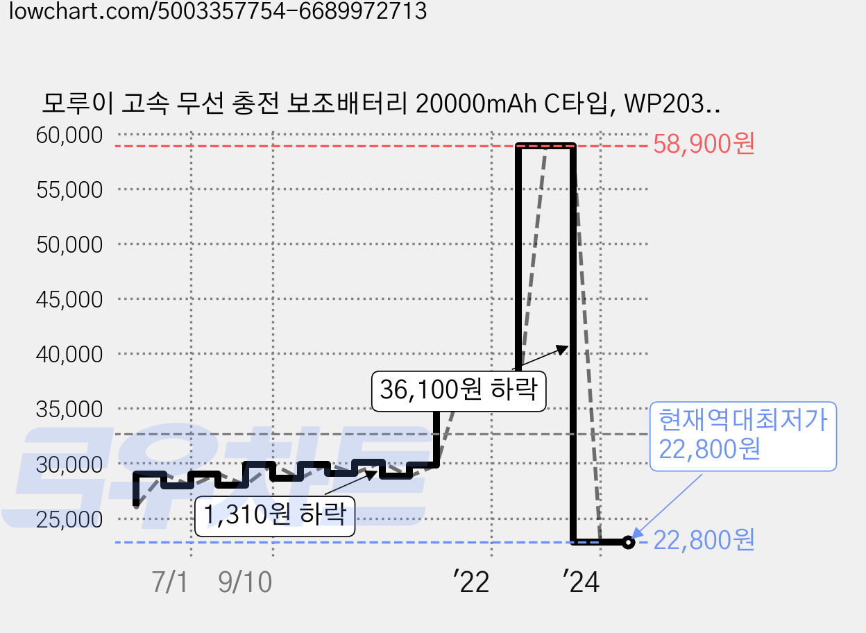 모루이 고속 무선 충전 보조배터리 20000mAh C타입, WP203, 블랙 가격 변동 차트, 현재가 22,800원, 역대최저가