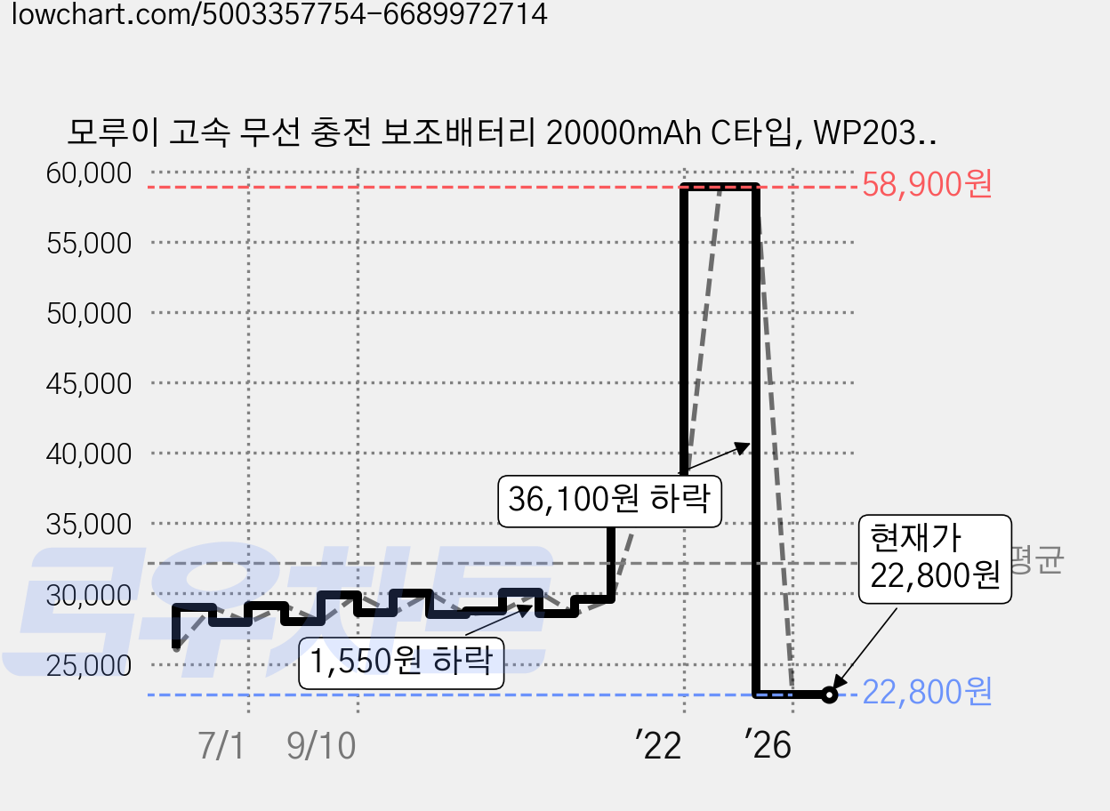 모루이 고속 무선 충전 보조배터리 20000mAh C타입, WP203, 네이비 가격 변동 차트, 현재가 22,800원, 관측 최저가 17,310원