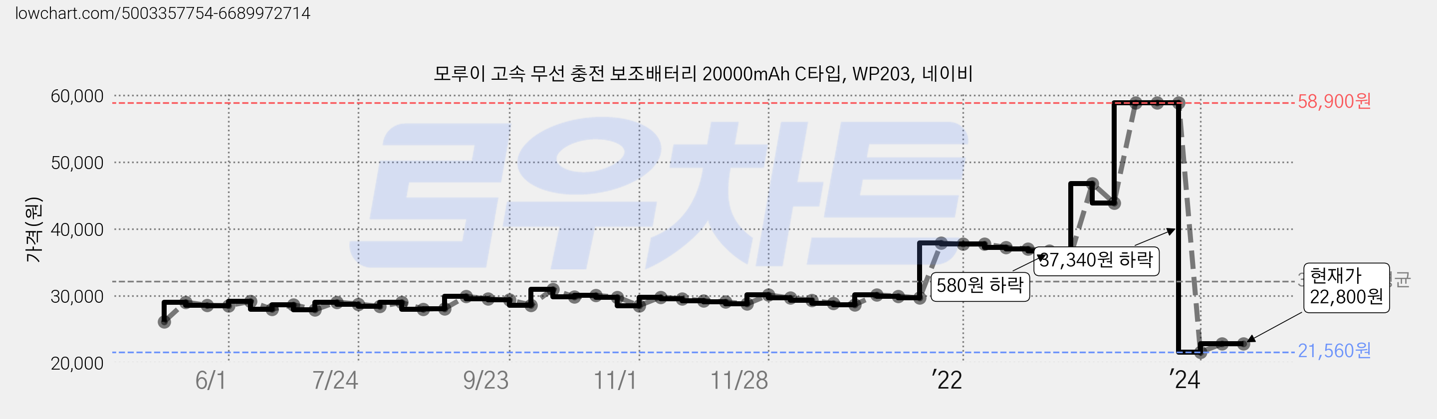 모루이 고속 무선 충전 보조배터리 20000mAh C타입, WP203, 네이비 가격 변동 차트, 현재가 22,800원, 관측 최저가 17,310원