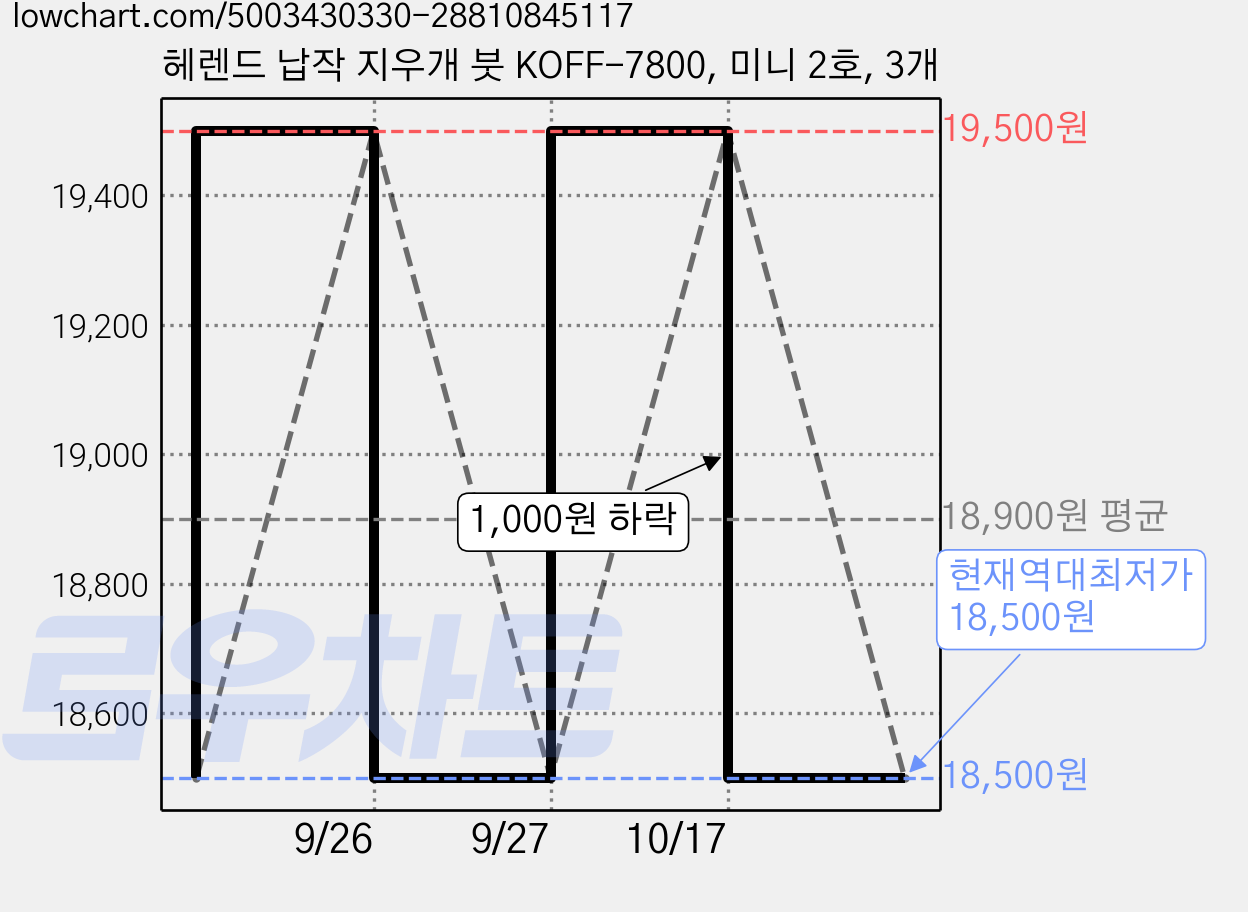 헤렌드 납작 지우개 붓 KOFF-7800, 미니 2호, 3개 가격 변동 차트, 현재가 18,500원, 역대최저가