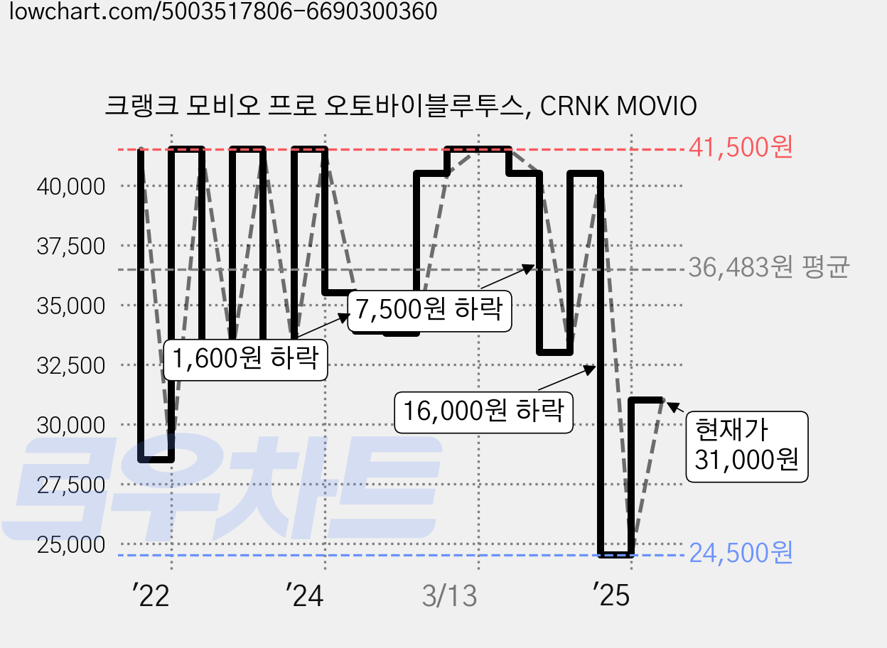 크랭크 모비오 프로 오토바이블루투스, CRNK MOVIO 가격 변동 차트, 현재가 31,000원, 관측 최저가 24,500원