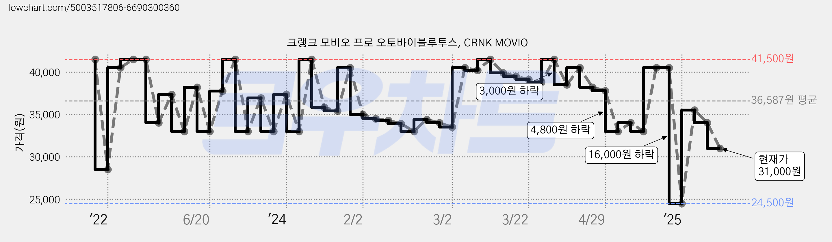 크랭크 모비오 프로 오토바이블루투스, CRNK MOVIO 가격 변동 차트, 현재가 31,000원, 관측 최저가 24,500원