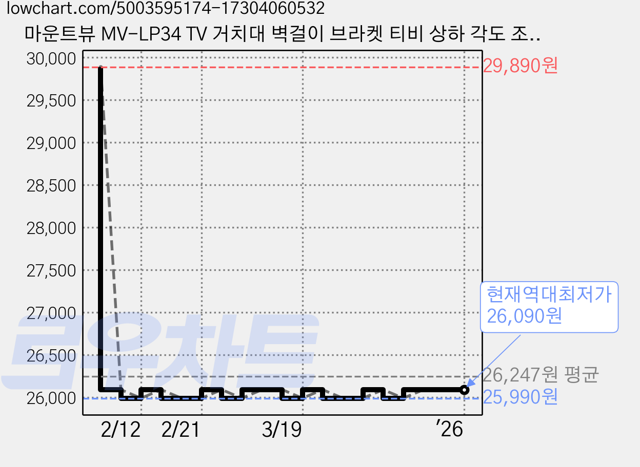 마운트뷰 MV-LP34 TV 거치대 벽걸이 브라켓 티비 상하 각도 조절형 32-65인치, 단품, [EX538] 각도 조절형 LP34-44T 가격 변동 차트, 현재가 26,090원, 역대최저가