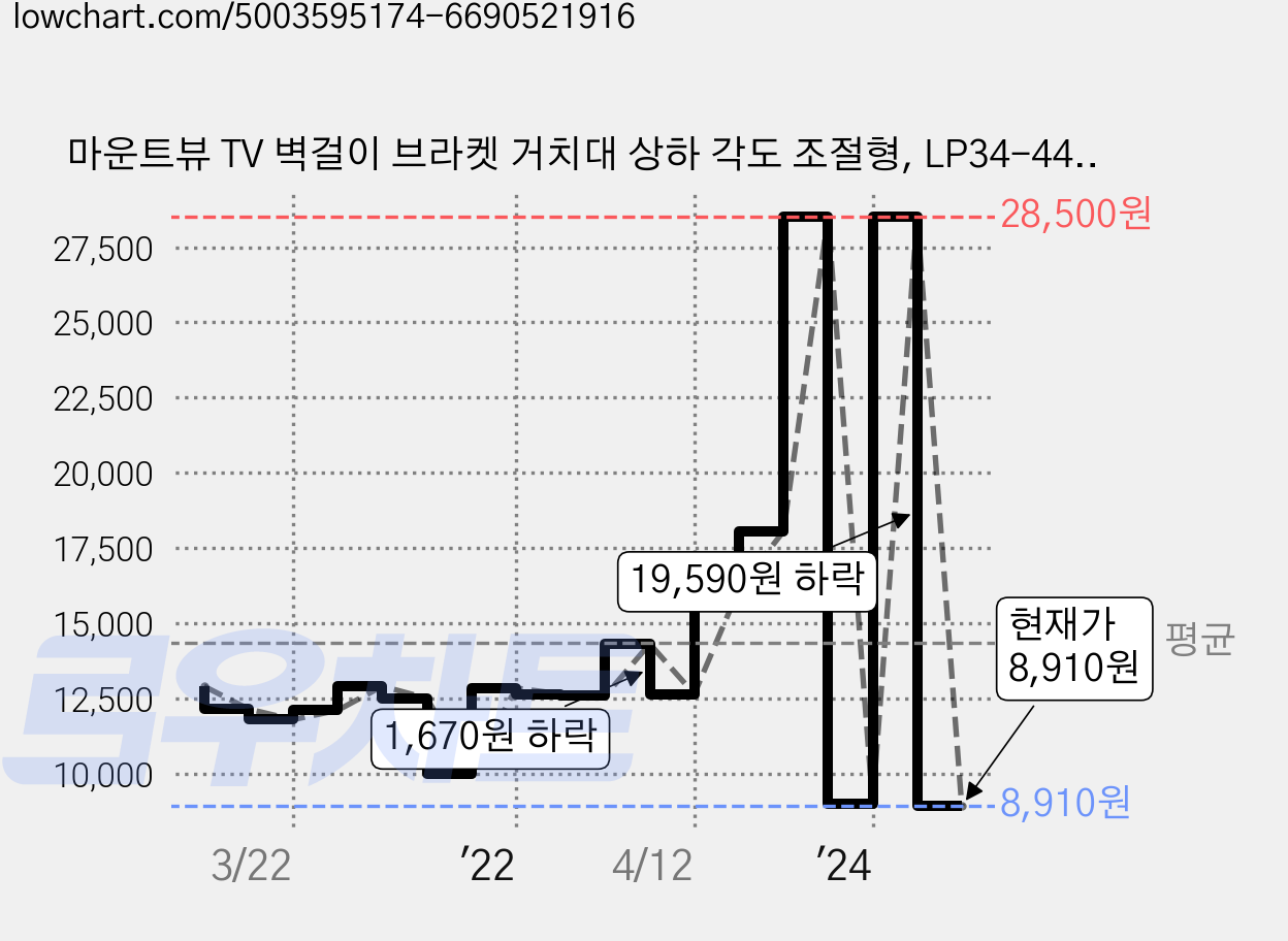 마운트뷰 TV 벽걸이 브라켓 거치대 상하 각도 조절형, LP34-44T, 1개 가격 변동 차트, 현재가 8,910원, 관측 최저가 8,900원