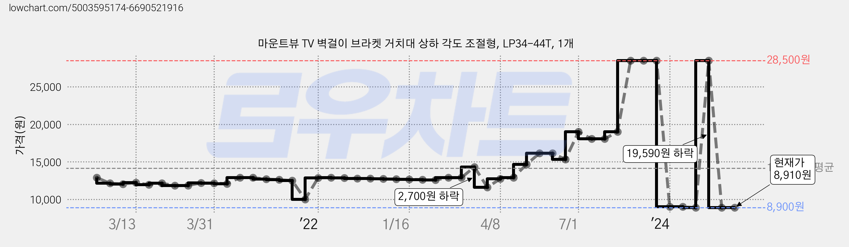 마운트뷰 TV 벽걸이 브라켓 거치대 상하 각도 조절형, LP34-44T, 1개 가격 변동 차트, 현재가 8,910원, 관측 최저가 8,900원