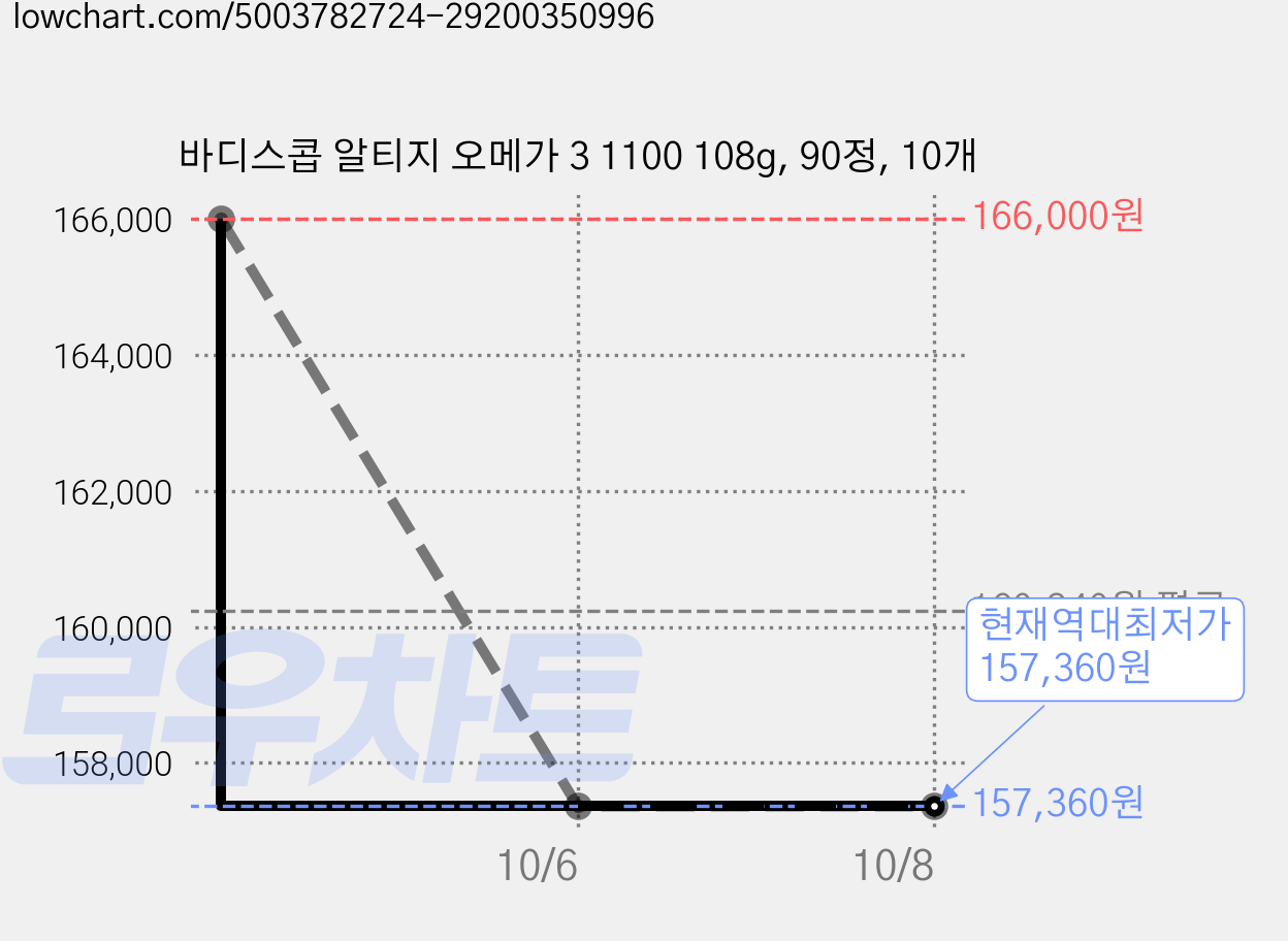 바디스콥 알티지 오메가 3 1100 108g, 90정, 10개 가격 변동 차트, 현재가 157,360원, 역대최저가