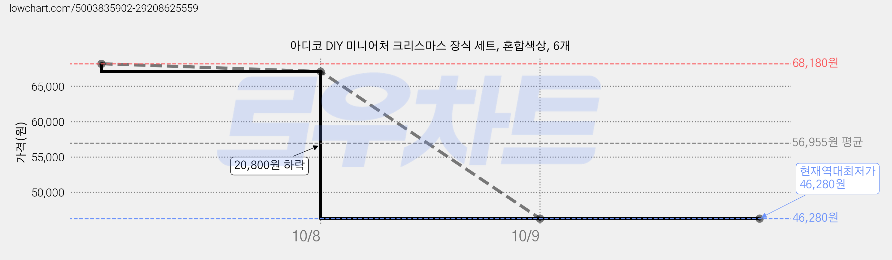 아디코 DIY 미니어처 크리스마스 장식 세트, 혼합색상, 6개 가격 변동 차트, 현재가 46,280원, 역대최저가