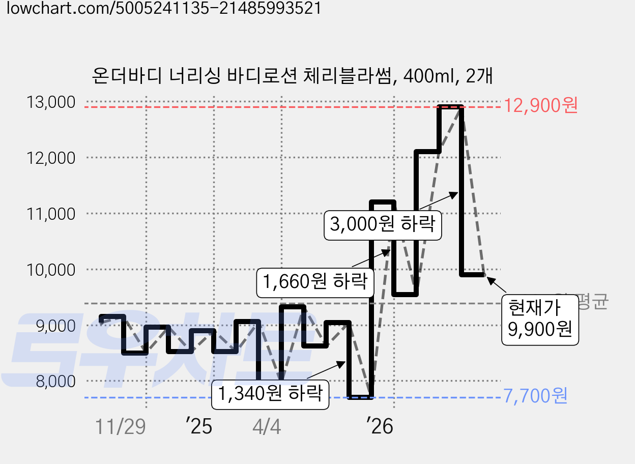 온더바디 너리싱 바디로션 체리블라썸, 400ml, 2개 가격 변동 차트, 현재가 9,900원, 관측 최저가 7,700원