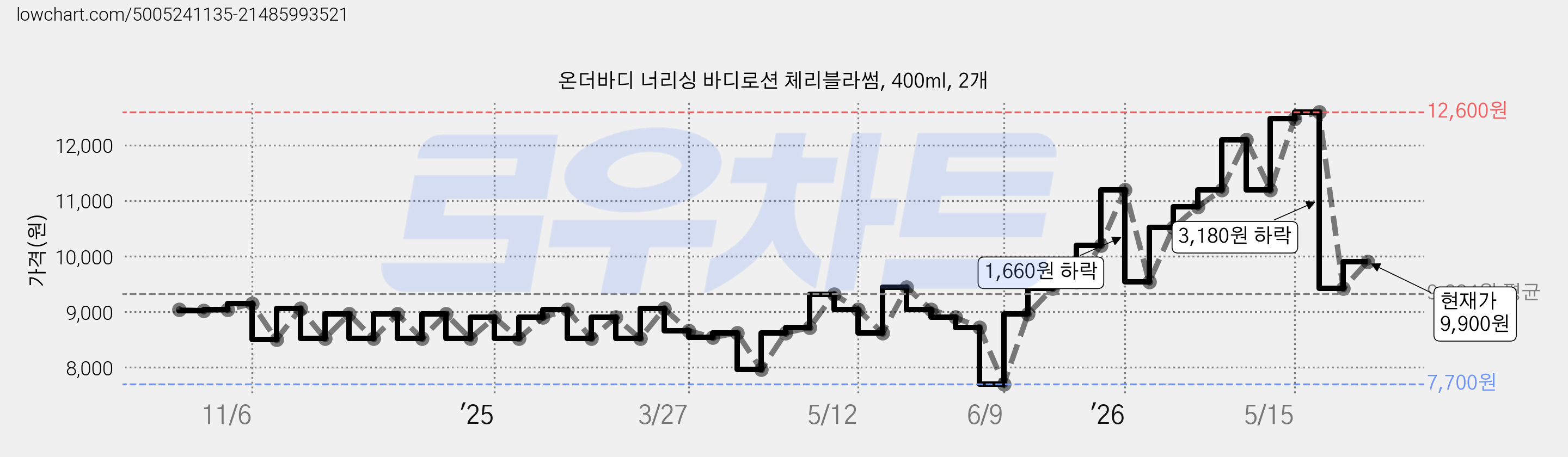 온더바디 너리싱 바디로션 체리블라썸, 400ml, 2개 가격 변동 차트, 현재가 9,900원, 관측 최저가 7,700원