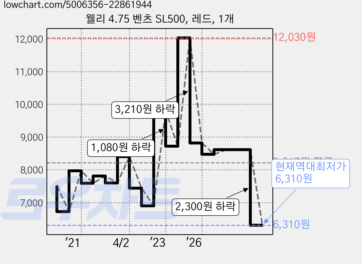 웰리 4.75 벤츠 SL500, 레드, 1개 가격 변동 차트, 현재가 6,310원, 역대최저가