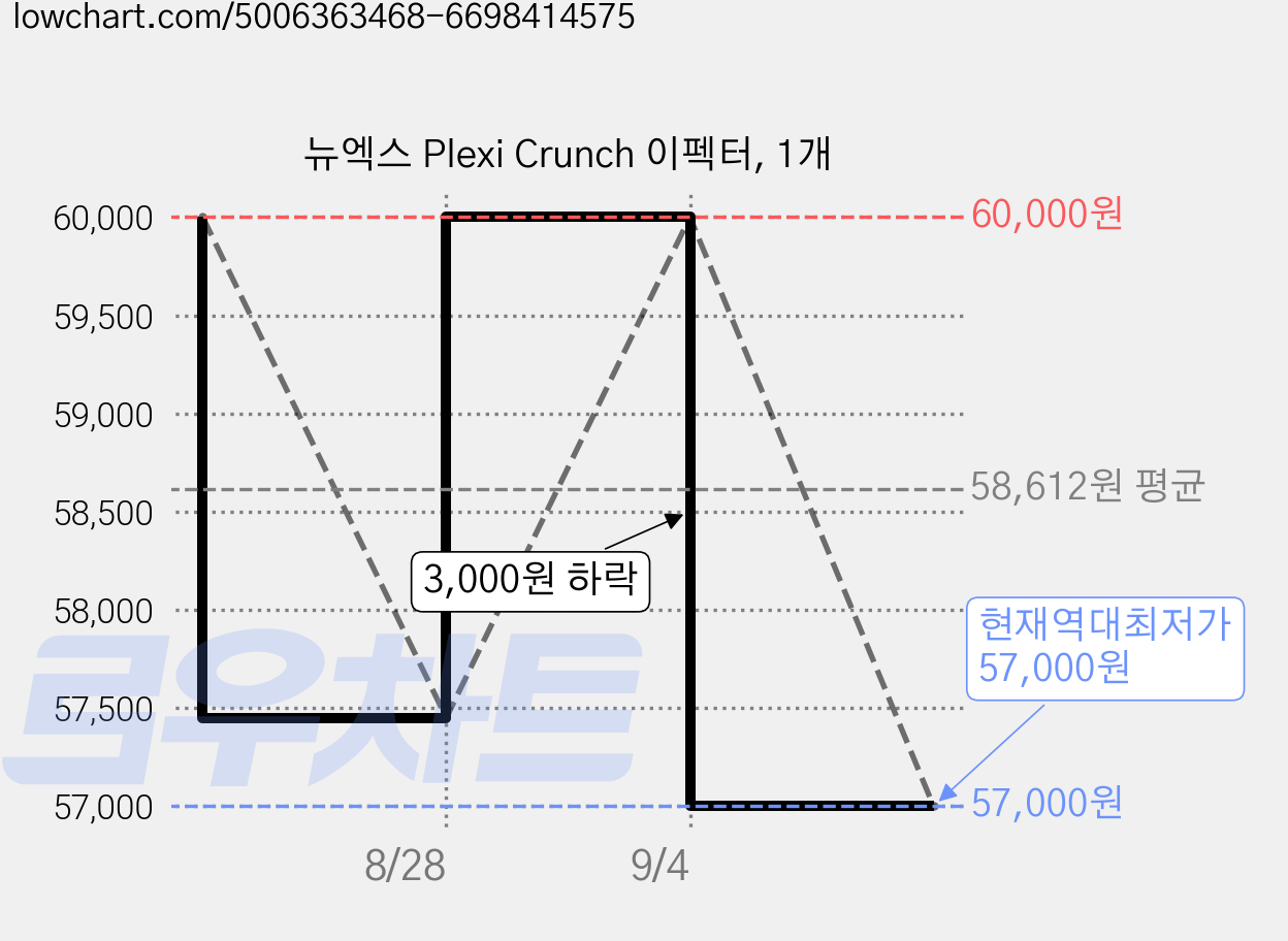 뉴엑스 Plexi Crunch 이펙터, 1개 가격 변동 차트, 현재가 57,000원, 역대최저가