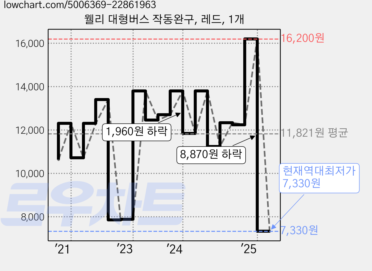 웰리 대형버스 작동완구, 레드, 1개 가격 변동 차트, 현재가 7,330원, 역대최저가