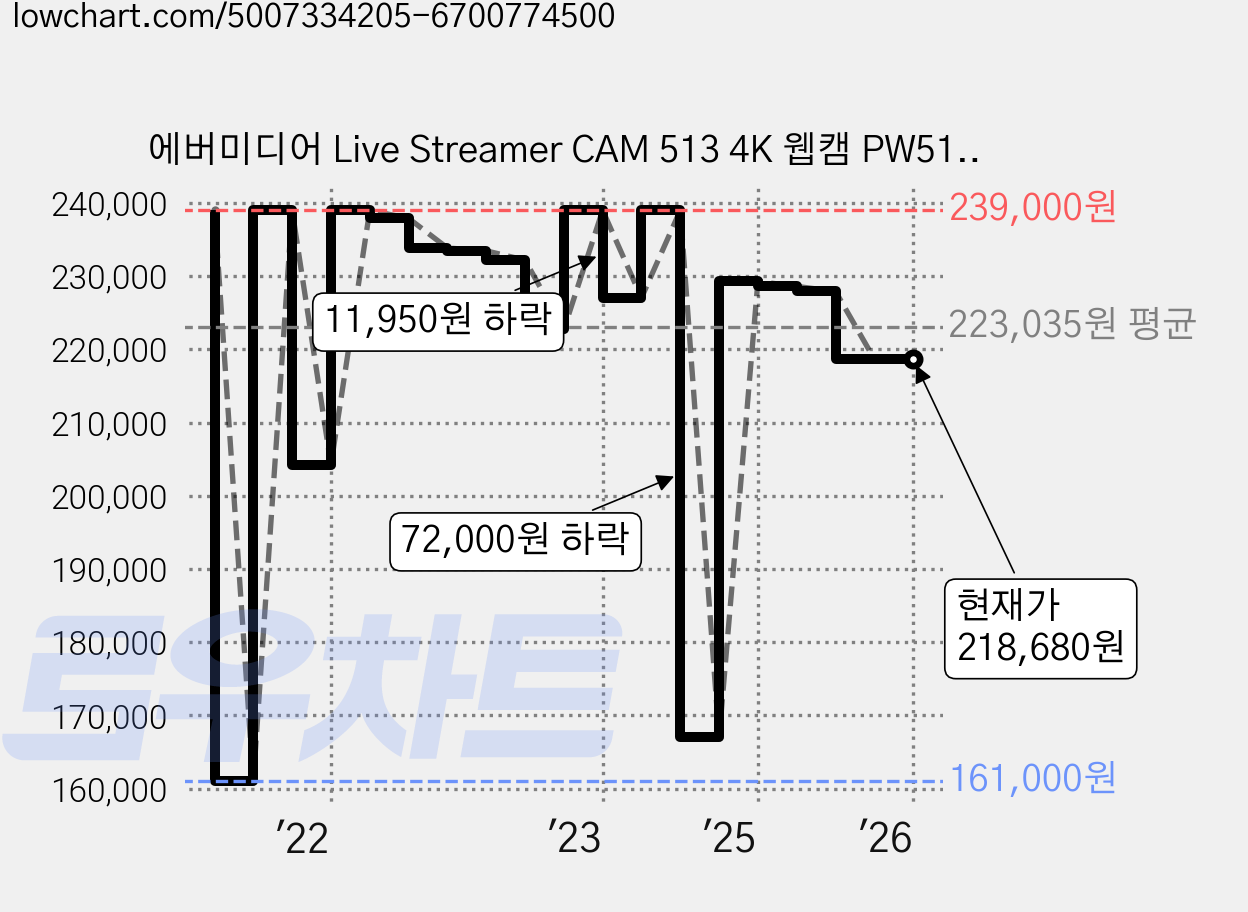 에버미디어 Live Streamer CAM 513 4K 웹캠 PW513 가격 변동 차트, 현재가 218,680원, 관측 최저가 161,000원