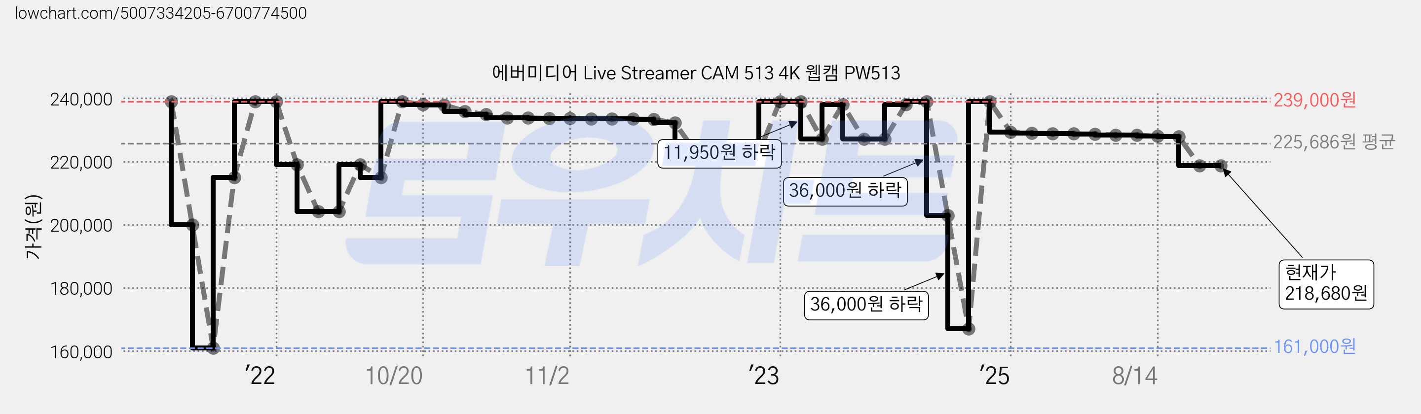 에버미디어 Live Streamer CAM 513 4K 웹캠 PW513 가격 변동 차트, 현재가 218,680원, 관측 최저가 161,000원