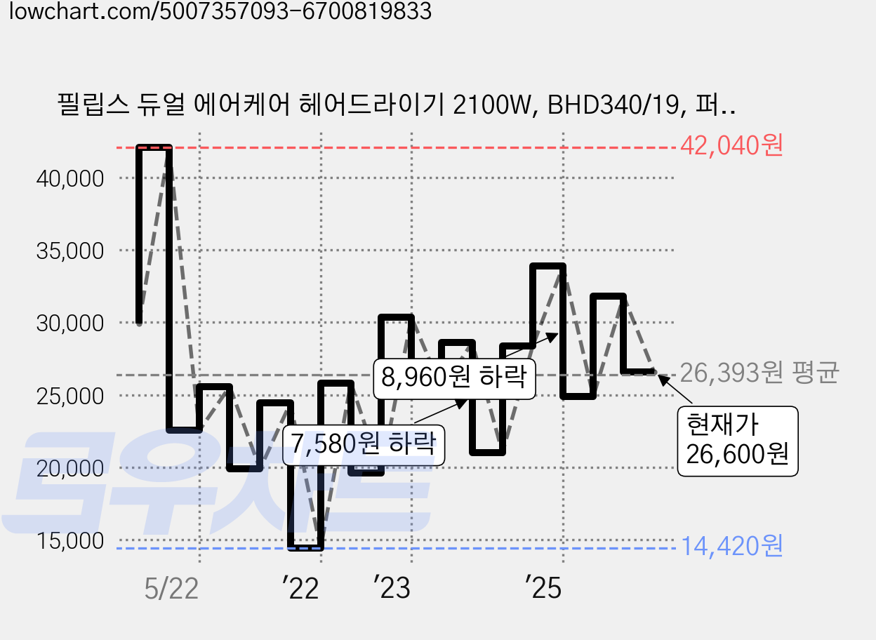 필립스 듀얼 에어케어 헤어드라이기 2100W, BHD340/19, 퍼플 가격 변동 차트, 현재가 26,600원, 관측 최저가 14,420원