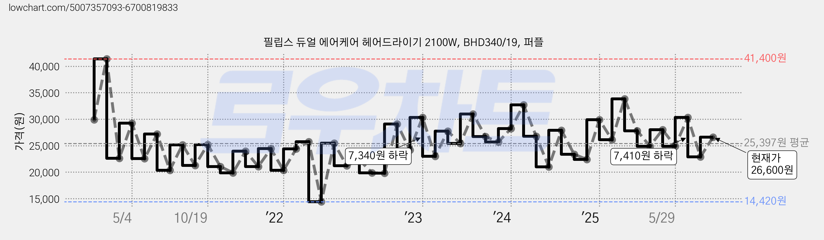 필립스 듀얼 에어케어 헤어드라이기 2100W, BHD340/19, 퍼플 가격 변동 차트, 현재가 26,600원, 관측 최저가 14,420원