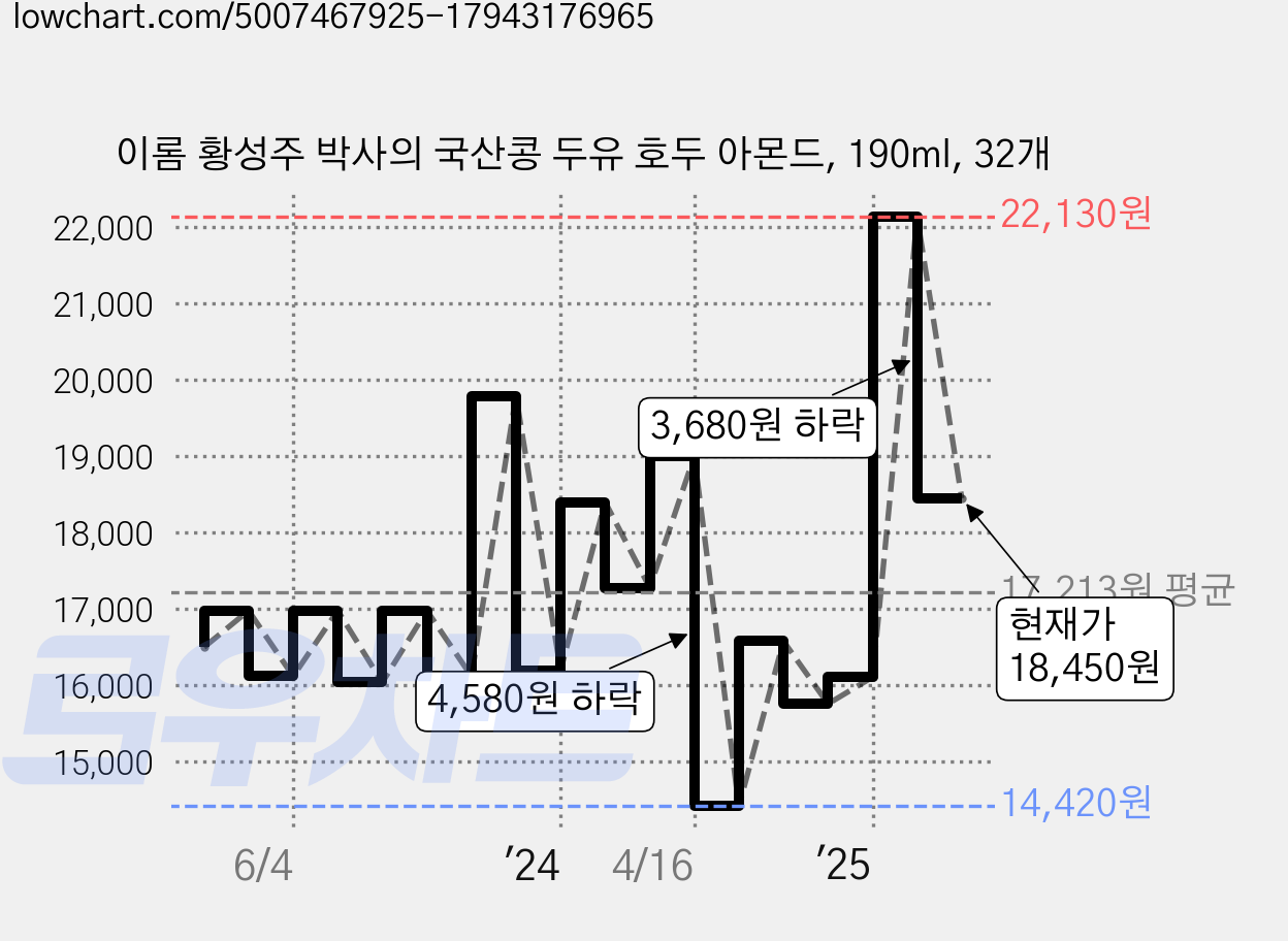 이롬 황성주 박사의 국산콩 두유 호두 아몬드, 190ml, 32개 가격 변동 차트, 현재가 18,450원, 관측 최저가 14,420원