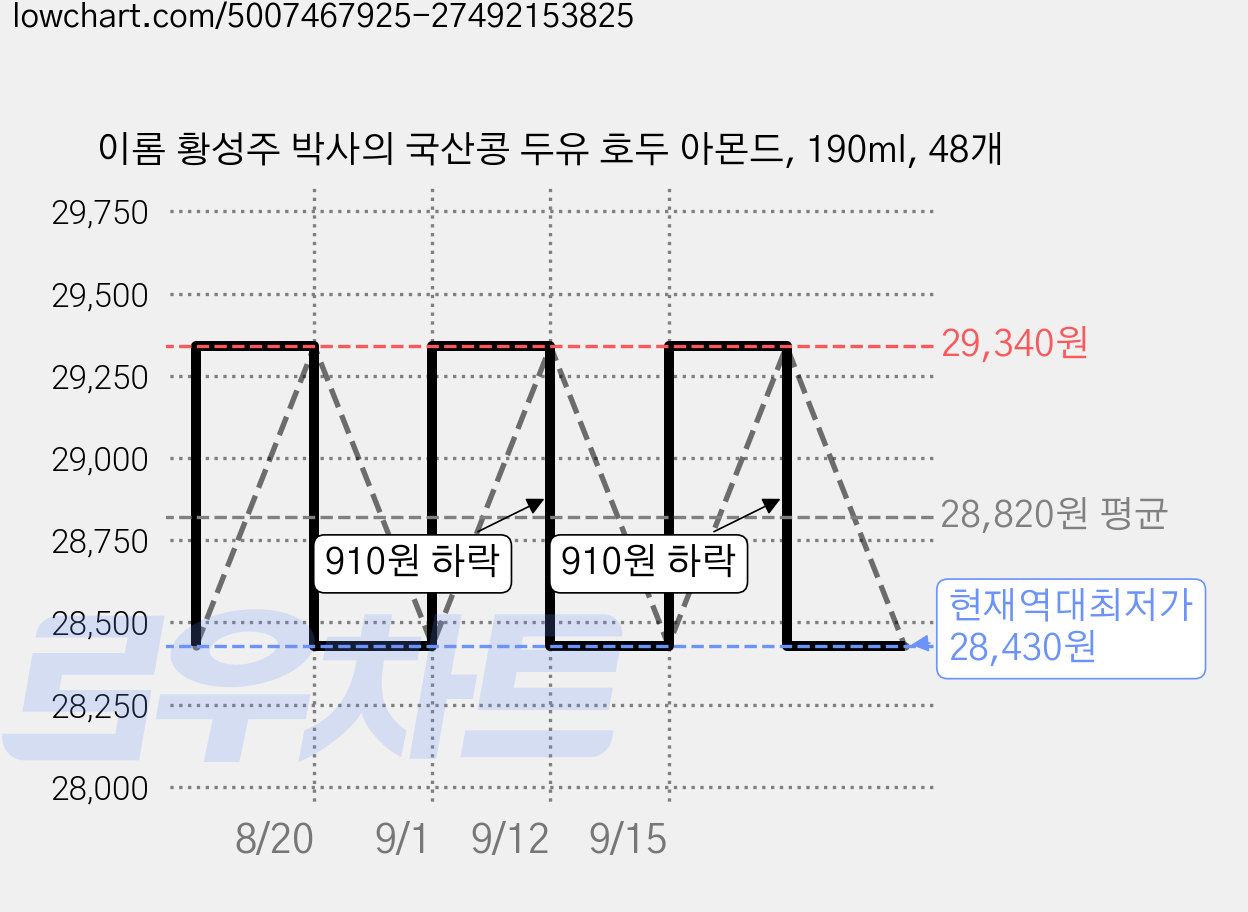 이롬 황성주 박사의 국산콩 두유 호두 아몬드, 190ml, 48개 가격 변동 차트, 현재가 28,430원, 역대최저가