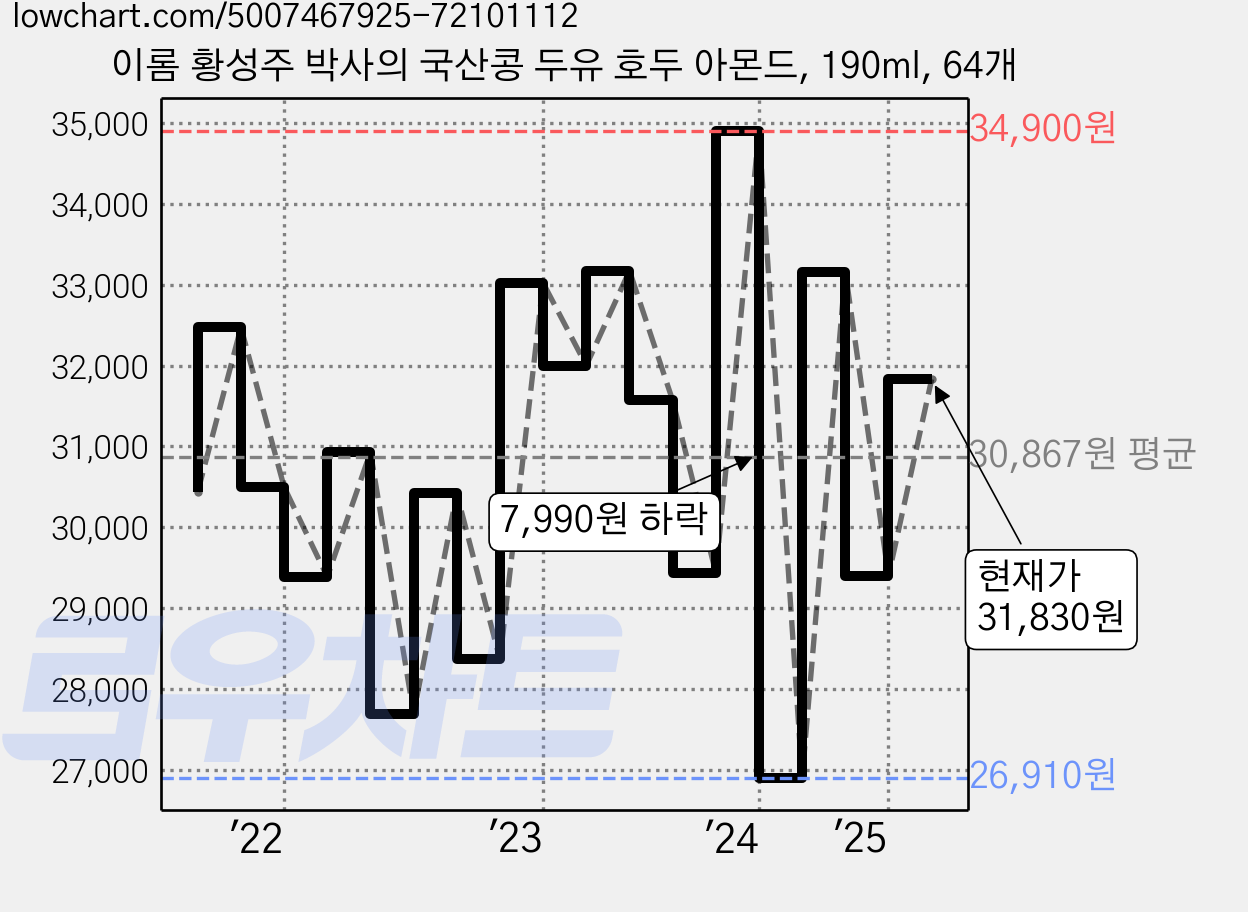 이롬 황성주 박사의 국산콩 두유 호두 아몬드, 190ml, 64개 가격 변동 차트, 현재가 31,830원, 관측 최저가 25,430원
