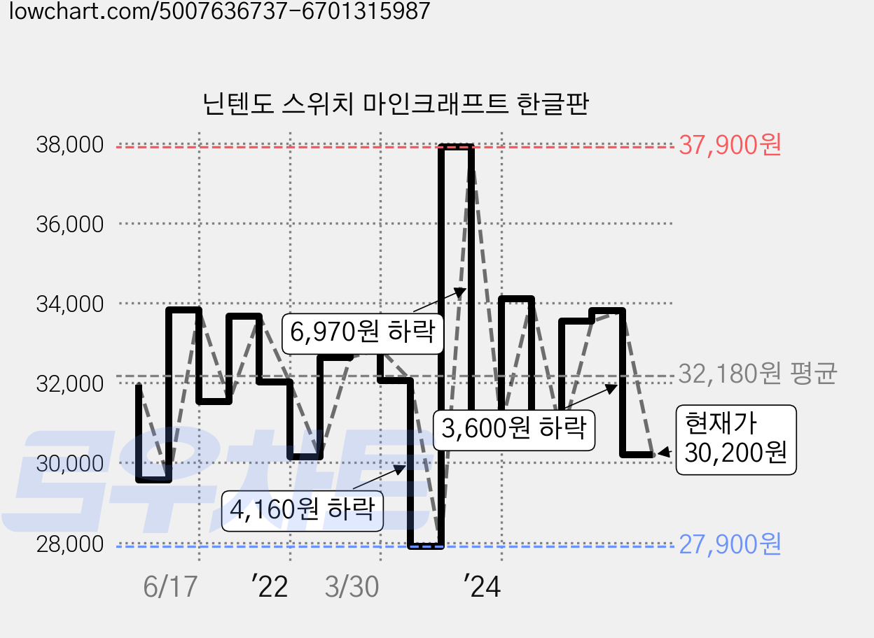 닌텐도 스위치 마인크래프트 한글판 가격 변동 차트, 현재가 30,200원, 관측 최저가 27,900원