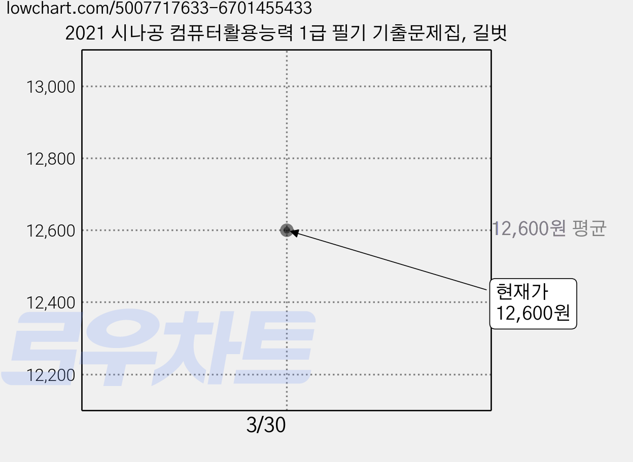 2021 시나공 컴퓨터활용능력 1급 필기 기출문제집, 길벗 가격 변동 차트, 현재가 12,600원