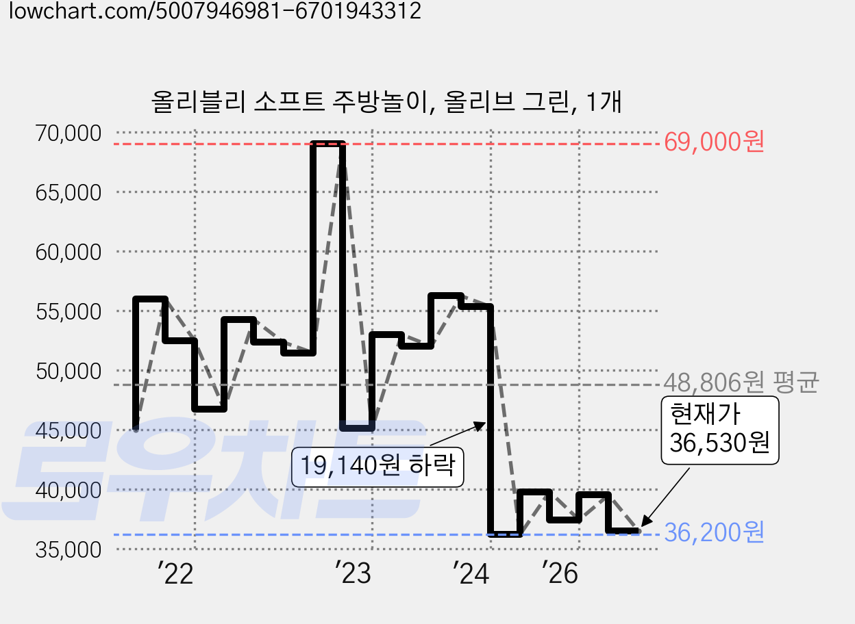 올리블리 소프트 주방놀이, 올리브 그린, 1개 가격 변동 차트, 현재가 36,530원, 관측 최저가 33,450원