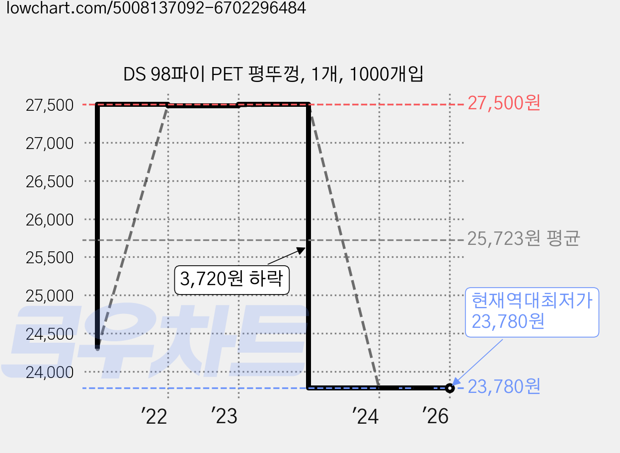 DS 98파이 PET 평뚜껑, 1개, 1000개입 가격 변동 차트, 현재가 23,780원, 역대최저가